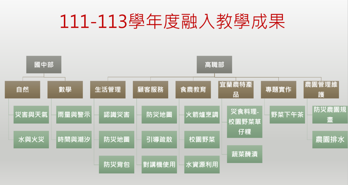 防災教學融入成果